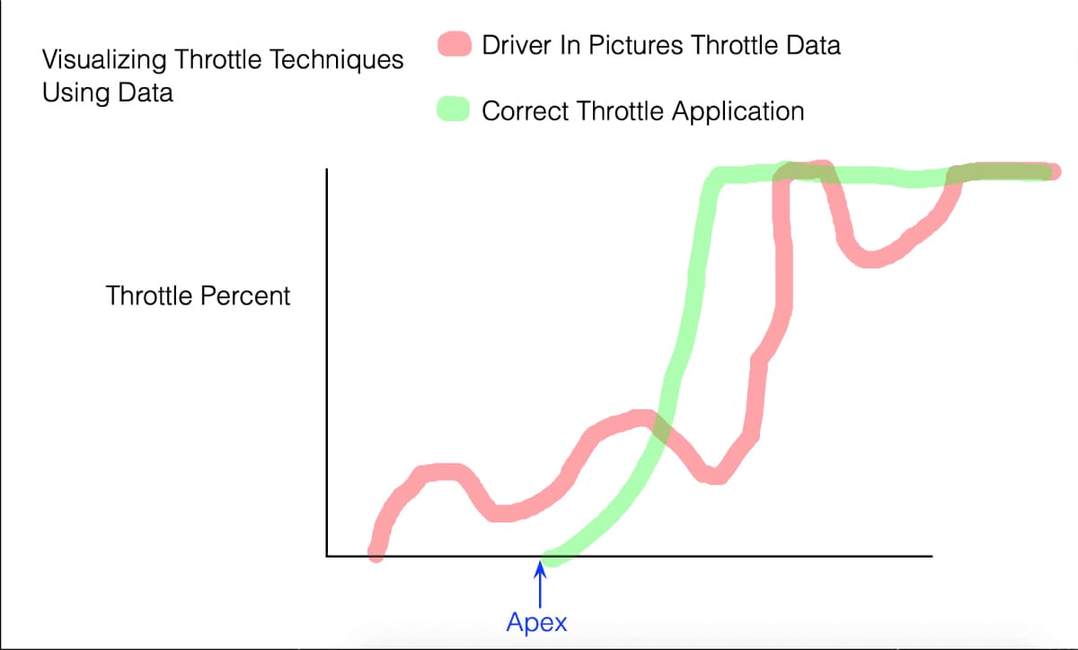 What a racecar drivers throttle trace should look like on data