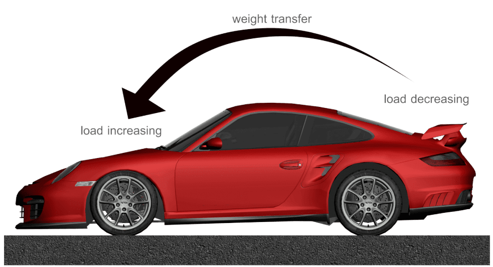 how weight transfer works in the car