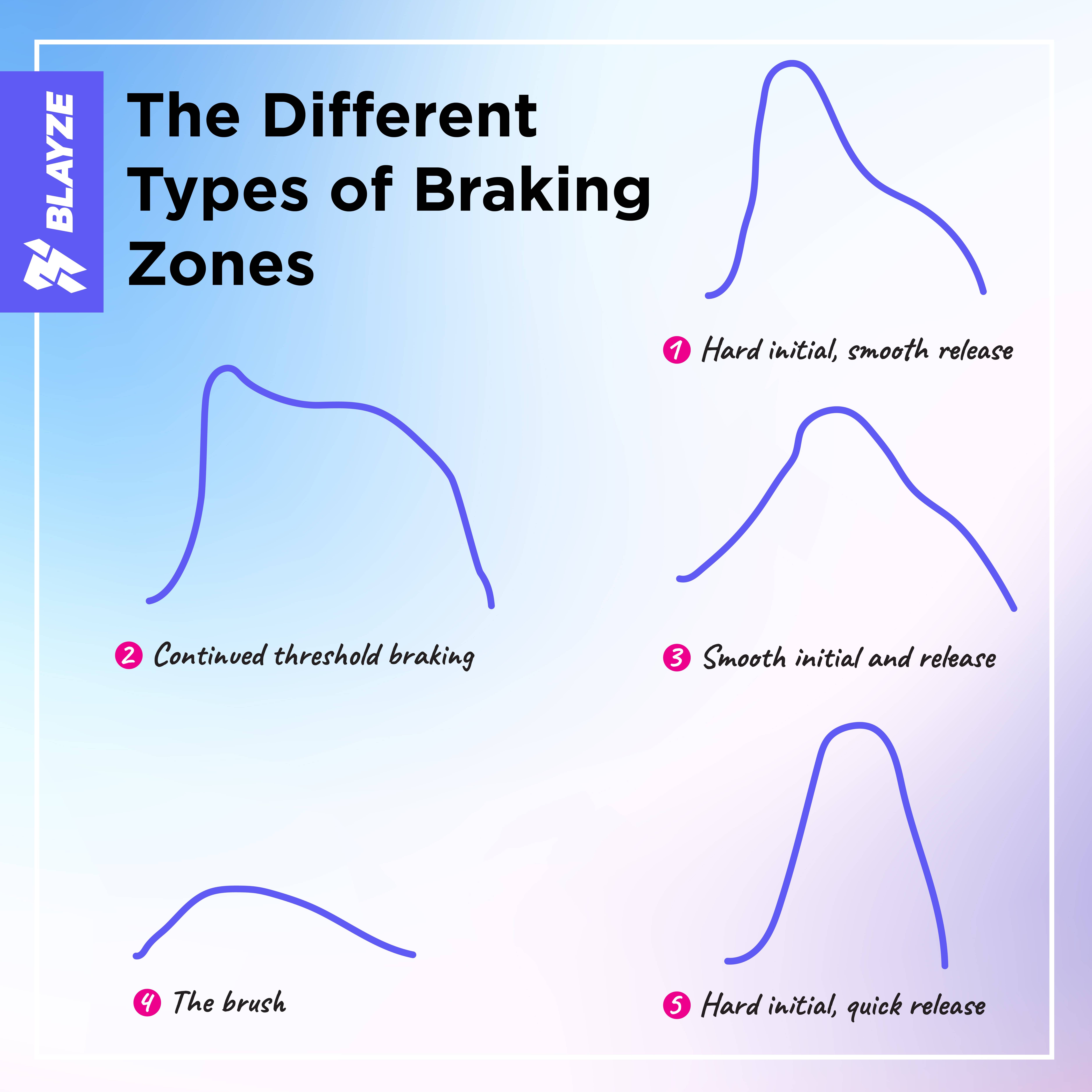 Different braking zone techniques for racecar drivers